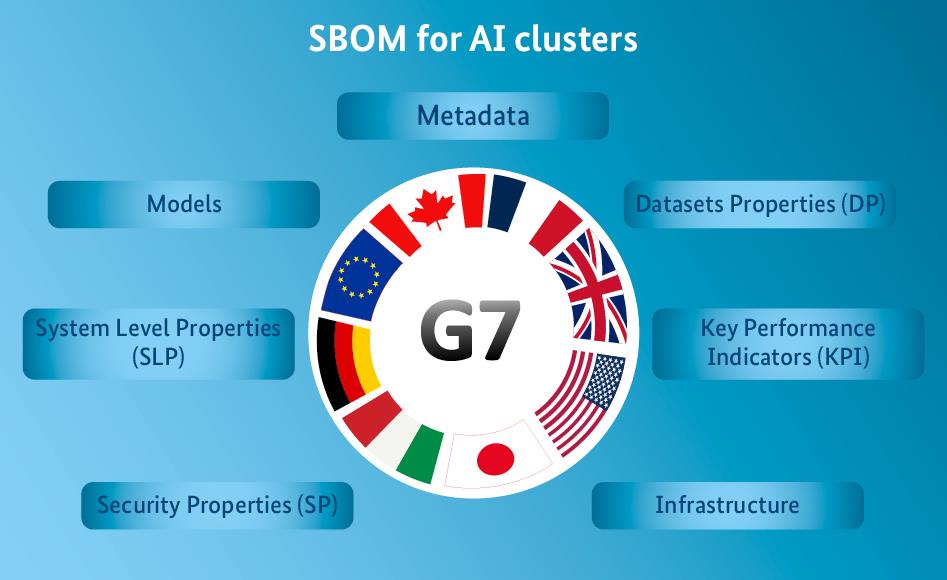 論文 Figure 1：SBOM for AI clusters，G7 國旗環居中，七大叢集標籤環繞